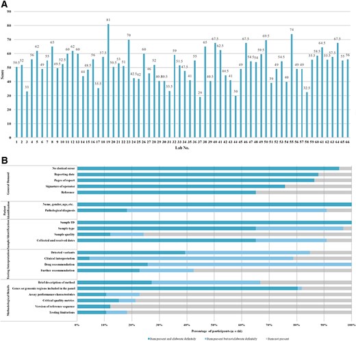 Overview of the whole reporting performance of 66 participants. (A): The scoring record of the written reports from 66 participating laboratories. (B): The detail reporting performance of 66 participating laboratories.