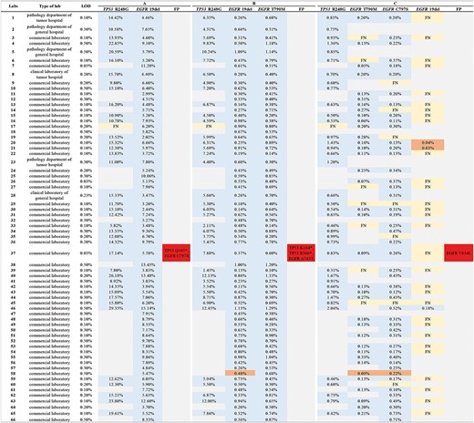 Overview of the performance for qualitative detection. The testing results of each laboratory are indicated by columns. A blue box indicates that the intended variants were correctly reported; a gray box indicates that the intended variants were not reported as the expected variant beyond the specific detectable range or lower than the validated limit of detection (LOD); a yellow box stand for a false‐negative result; a red box stand for a false‐positive result; an orange box stand for the result lower than LOD. The allele frequencies reported are shown inside the boxes.