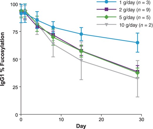 Levels of IgG fucosylation (%) by SGN-2FF dose after oral administration.