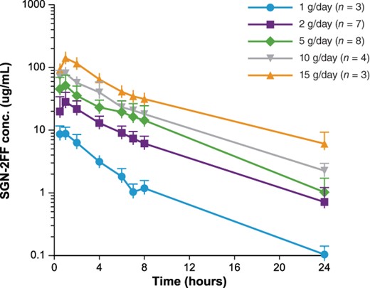 SGN-2FF plasma concentration time profiles for patients during dose-escalation after oral administration on day 1 of cycle 1.