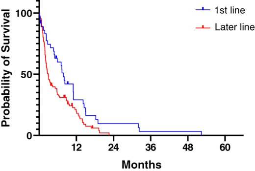 Time to treatment failure (TTF) by line of therapy. The median TTF was 7.8 months for patients treated in the first-line setting compared with 2.9 months in later lines (p = .015, log-rank test).
