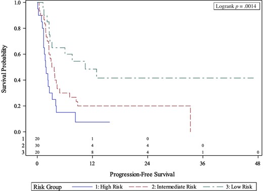 Kaplan-Meier curves of association between body composition risk groups and progression-free survival.