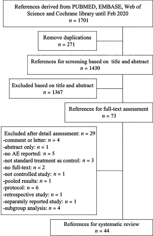 The diagram of study selection.