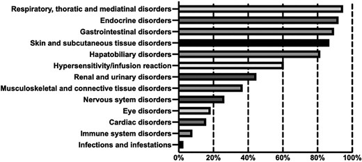 The proportion of randomized controlled clinical trials reporting different type of immune-related adverse vents.