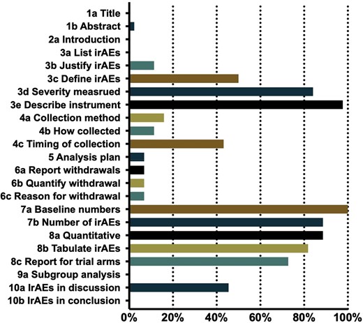 Proportion of trials that report irAEs complying with the revised Harms extension of CONSORT statement.