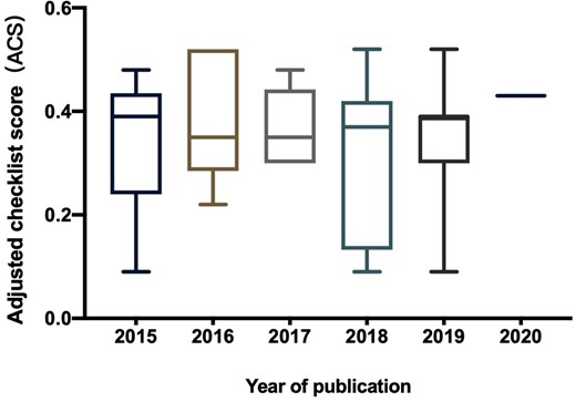 Change of ACS over the year of publication.