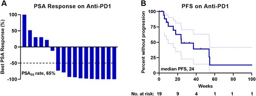 Efficacy of anti‐PD1 therapy for patients with mismatch repair‐deficient prostate cancer. (A): Waterfall plot of best PSA response to anti‐PD1 therapy. PSA50 is shown with a dotted line. Responses greater than 100% are truncated at 100%. (B): Clinical and/or radiographic PFS to anti‐PD1 therapy is shown as a Kaplan‐Meier curve (solid line) with 95% confidence intervals shown with dotted lines. Abbreviations: PSA, prostate‐specific antigen; PSA50, 50% decline in PSA; PFS, progression‐free survival.