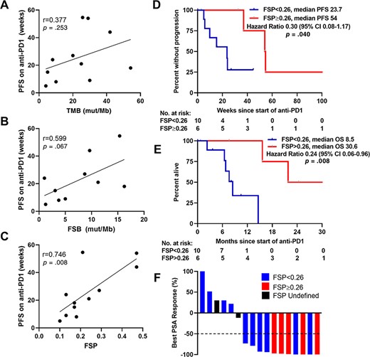 FSP positively correlated with PFS on anti‐PD1 therapy. Correlation of TMB (A), FSB (B), and FSP (C) with PFS on anti‐PD1 therapy among patients with mismatch repair‐deficient prostate cancer who had progressed or died on anti‐PD1. PFS (D) and OS (E) on anti‐PD1 therapy stratified by optimal FSP cutoff are shown as Kaplan‐Meier curves. (F): Waterfall plot of best PSA response to anti‐PD1 therapy color‐coded by FSP. Fifty percent decrease in PSA (PSA50) is shown with a dotted line. Responses greater than 100% are truncated at 100%. Abbreviations: CI, confidence interval; FSB, frameshift mutation burden; FSP, frameshift mutation proportion; mut/Mb, mutations per megabase; OS, overall survival; PFS, progression‐free survival; PSA, prostate‐specific antigen; TMB, tumor mutational burden.