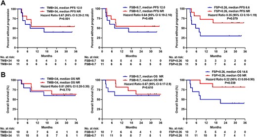 FSP positively correlated with PFS and OS on anti‐PD1 therapy in a separate cohort of mismatch repair‐deficient tumors of varying primary origin. (A): PFS on anti‐PD1 stratified by median TMB, FSB, and FSP are shown as Kaplan‐Meier curves. (B): OS after initiation of anti‐PD1 stratified by median TMB, FSB, and FSP. Abbreviations: CI, confidence interval; FSB, frameshift mutation burden; FSP, frameshift mutation proportion; ND, not determined; OS, overall survival; PFS, progression‐free survival; TMB, tumor mutational burden.