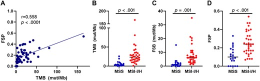 Relationship of FSP with markers of genomic instability. (A): Correlation of FSP with TMB among patients with mismatch repair‐deficient (dMMR) prostate cancer. TMB (B), FSB (C), and FSP (D) stratified by microsatellite instability status among patients with dMMR prostate cancer. Abbreviations: FSB, frameshift mutation burden; FSP, frameshift mutation proportion; MSI‐I/H, microsatellite instability–intermediate/high; MSS, microsatellite stable; mut/Mb, mutations per megabase; TMB, tumor mutational burden.