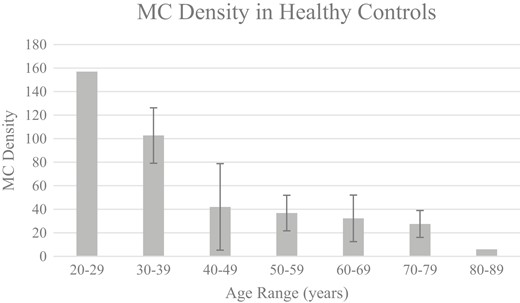 MC density (mean) in healthy controls across age range. This figure highlights the inverse relationship between MC density at the fingertip and age in healthy controls. Meissner’s corpuscle density was expressed as the maximum MC count per 3 × 3 mm mosaic. Error bars represent mean ± standard deviation (standard deviations were not provided as there were too few patients in ages 20-29 and 80-89 years). Analysis of variance by decade was statistically significant (P < .0001).