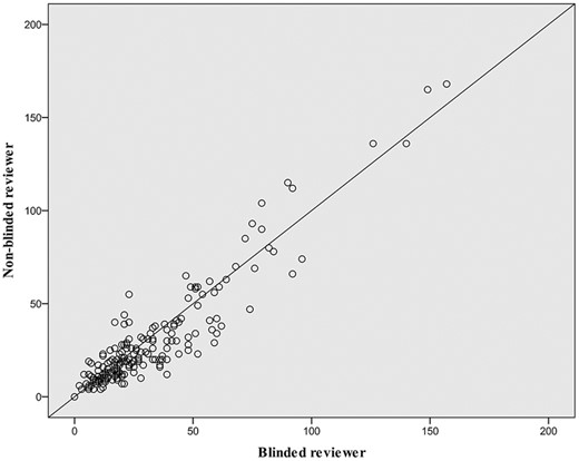 Inter-rater reliability of MC density count between image reviewers. On this scatterplot, circles represent the comparison of Meissner’s corpuscle (MC) density count between the blinded reviewer (C.A.-F) and non-blinded reviewer (S.R.R.) for the multiple optical biopsies obtained for healthy controls and patients. Of the 229 images reviewed, the intraclass correlation was 0.961 (95%CI: 0.946-0.971; P < .0001).