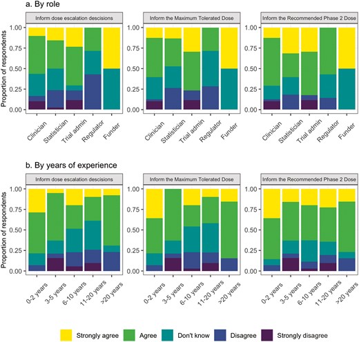 Attitudes toward PROs for dose–escalation decisions: (a) By work role and (b) by number of years of work experience.