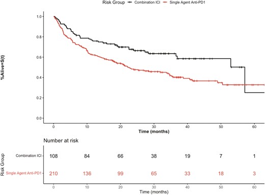 Kaplan-Meier overall survival curves of discovery cohort stratified by combination ICI therapy (ipilimumab + nivolumab) versus single-agent anti-PD1 therapy.