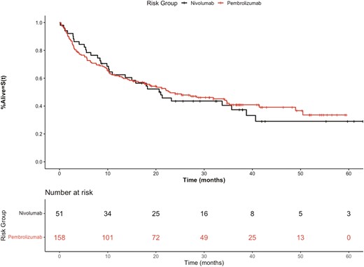 Kaplan-Meier overall survival curves of discovery cohort stratified by anti-PD1 therapy nivolumab versus pembrolizumab.