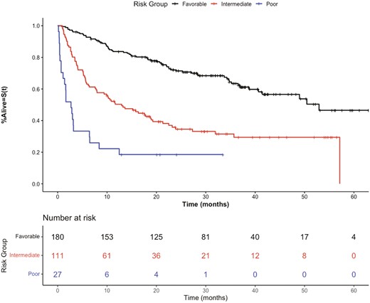 Kaplan-Meier overall survival curves of the discovery cohort stratified by prognostic risk groups.