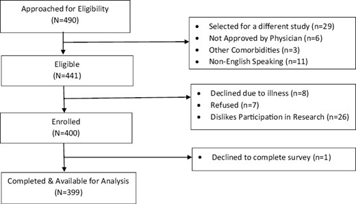 Consolidated Standards Of Reporting Trials (CONSORT) diagram.