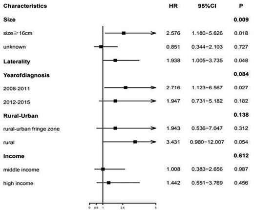 Multivariate analysis of risk factors attributed to the overall survival (OS) of the retinoblastoma patients. The reference value of the tumor size was <16 mm, whereas the laterality was unilateral. The reference value for the year of diagnosis was considered from 2004 to 2007, whereas the reference value for residence was the urban/rural region, and low income was considered as the reference value for “income status.”.