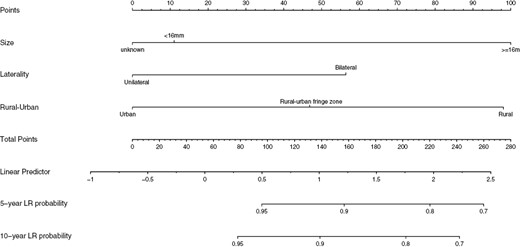 Nomogram constructed for predicting the 5-year and 10-year overall survival (OS) in retinoblastoma patients.