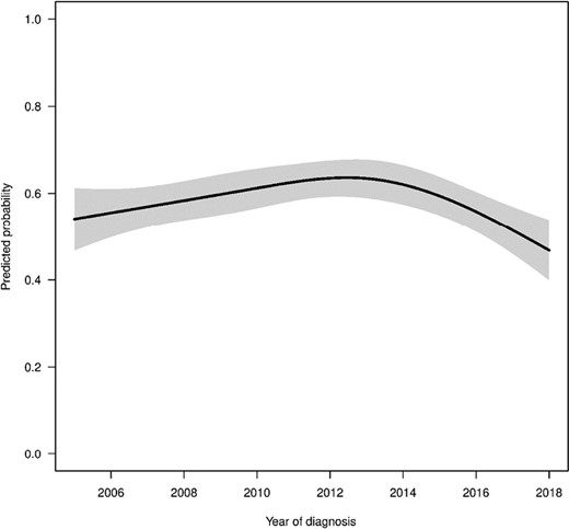 Predicted probabilities of patients filling a prescription for opioids by year of diagnosis estimated from multivariable regression model. All other variables in the model were set to the median (continuous variables) or most common response (categorical variables) for this figure.