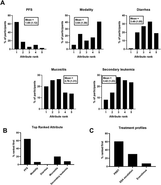 Midgut NET scenario results. Ranks are derived from individual participant part-worth utility values for each attribute level. (A) Distribution of attribute ranks among participants (Mean rank and standard deviation shown in boxes). (B) Proportion of participants where each attribute was ranked first. (C) Proportion of participants where each treatment profile was ranked first.