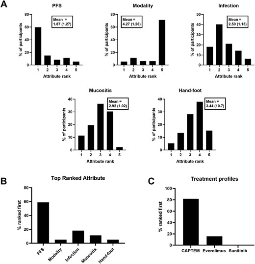 PNET scenario results. Ranks are derived from individual participant part-worth utility values for each attribute level. (A) Distribution of attribute ranks among participants (Mean rank and standard deviation shown in boxes). (B) Proportion of participants where each attribute was ranked first. (C) Proportion of participants where each treatment profile was ranked first.