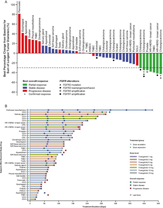 (A) Waterfall plot depicting best overall RECIST responsea (efficacy analysis set); (B) Swimmer plot showing duration of therapy until last dose or data-cut of September 9, 2022 (efficacy analysis set). aForty-three of 48 patients had at least one post-baseline scan and were evaluable for response. Dotted line shows 30% decrease in tumor size by RECIST version 1.1. #Patient had no target lesions at baseline and their best overall response was SD. Abbreviations: CCA, cholangiocarcinoma; CRC, colorectal; HER2−, human epidermal growth factor 2-negative; HNSCC, head and neck squamous cell carcinoma; HR+, hormone receptor-positive; RECIST, Response Evaluation Criteria in Solid Tumors; SCLC, small cell lung cancer; TNBC, triple-negative breast cancer.