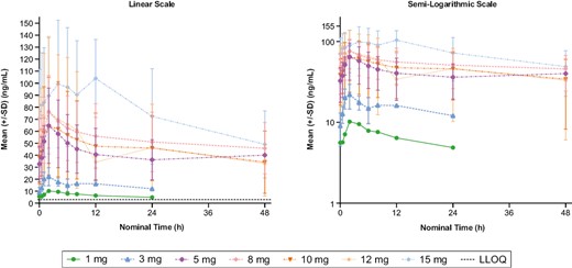 Mean (±SD) plasma concentration-time plots of multiple-dose tinengotinib on cycle 1 day 28 by dose (dose-escalation phase). In lower-dose cohorts (1-5 mg), the multiple-dose plasma concentrations were measured over 24 hours; in other dose cohorts, concentrations were measured over 48 hours. Abbreviations: LLOQ, lower limit of quantification; SD, standard deviation.