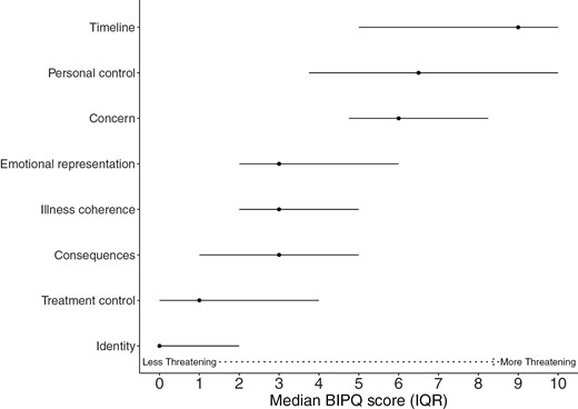 Median (interquartile range 25th percentile-75th percentile) plots of illness perception domains as measured by Brief Illness Perception Questionnaire (BIPQ) at diagnosis of indolent non-Hodgkin’s lymphoma. Higher scores represent higher levels of threat related to illness.