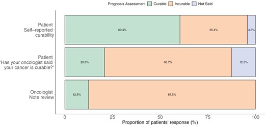 Cognitive understanding of prognosis: Comparison of prognosis assessments among patient self-report, patient recollection of oncologist’s report, and documentation of oncologist’s prognosis in the electronic health record.