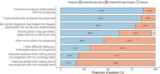 Emotional coping with prognosis: Proportion of patients who “agree or strongly agree” and “disagree or strongly disagree” with statements reflecting emotional coping with prognosis of indolent non-Hodgkin’s lymphoma.