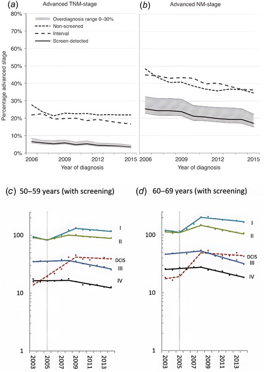 (A, B) Trends in advanced breast cancer incidence in the screen-detected, interval, and non-screened cohorts in The Netherlands. The solid line indicates the screen-detected cancers assuming 10% overdiagnosis. The shaded area indicates the percentage assuming 0% overdiagnosis (lower limit) to 30% overdiagnosis (upper limit; de Munck et al17). (C, D) Trends in breast cancer incidence in the screening age groups and stage in Germany. Y-axis: age-specific rates/100 000 women on a logarithmic scale. Dots: observed rates, lines rates by join-point regression, vertical dotted line: year implementation of screening (Katalinic et al19).