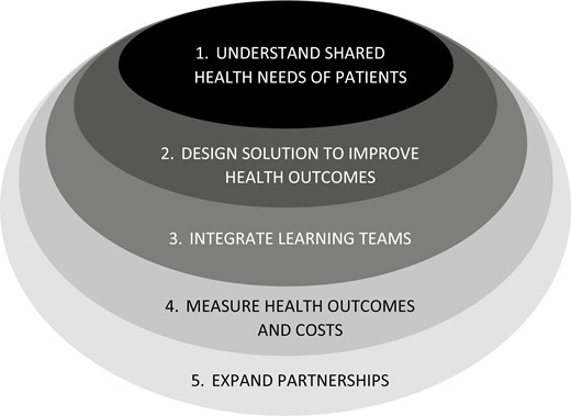 Value-Based Health Care framework, from Teisberg56.