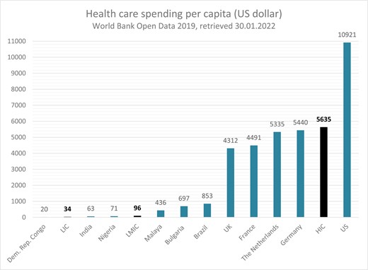 Health care spending per capita US dollar (World Bank Open data, 2019, retrieved January 30, 2022).