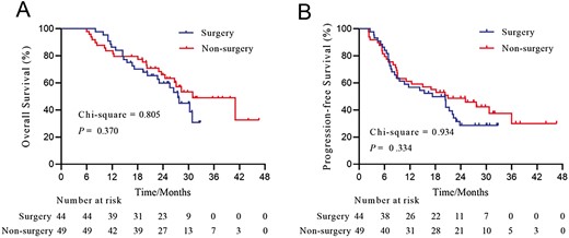Overall survival (A) and progression-free survival (B) of patients with HCC and PVTT who underwent (n = 44) or did not undergo (n = 49) conversion surgery. Abbreviations: HCC, hepatocellular carcinoma; PVTT, portal vein tumor thrombus.