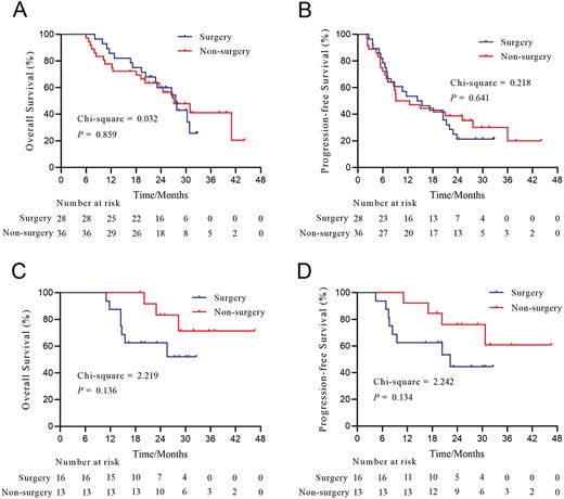 Overall survival and progression-free survival of patients with HCC and PVTT who underwent or did not undergo conversion surgery stratified by the degree of tumor response. (A) OS of patients who achieved PR; (B) PFS of patients who achieved PR; (C) OS of patients who achieved CR; (D) PFS of patients who achieved CR. Abbreviations: CR, complete response; HCC, hepatocellular carcinoma; OS, overall survival; PFS, progression-free survival; PR, partial response; PVTT, portal vein tumor thrombus.