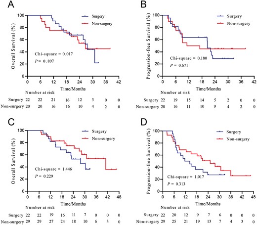 Overall survival and progression-free survival of patients with HCC and PVTT who underwent or did not undergo conversion surgery stratified by the type of PVTT. (A) OS of patients who had type II PVTT; (B) PFS of patients who had type II PVTT; (C) OS of patients who had types III-IV PVTT; (D) PFS of patients who types III-IV PVTT. Abbreviations: HCC, hepatocellular carcinoma; OS, overall survival; PFS, progression-free survival; PVTT, portal vein tumor thrombus.
