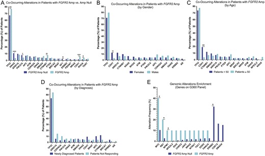 Co-occurring alterations in FGFR2amp and FGFR2null from Guardant Health Database. (A) Co-occurring alterations for FGFR2amp versus FGFR2null in the entire cohort. (B) Co-occurring alterations in FGFR2amp GECs by gender. (C) Co-occurring alterations in FGFR2amp by age. (D) Co-occurring alterations in FGFR2amp by the timing of test. (E) Comparison of co-occurring alterations by FGFR2 status in the MSK cohort.