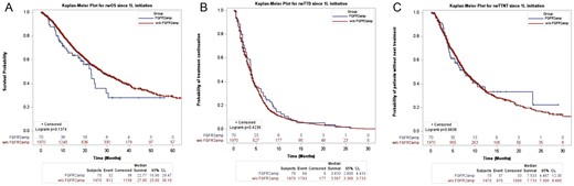 Clinical outcomes after first-line treatment in patients with FGFR2amp versus FGFR2null, INFORM DB. (A) Comparison of TTD after first-line treatment in FGFR2amp and FGFR2null subgroups. (B) Comparison of rwOS since first-line treatment initiation by FGFR2 status. (C) Comparison of rwTTNT after first-line treatment by FGFR2 status.