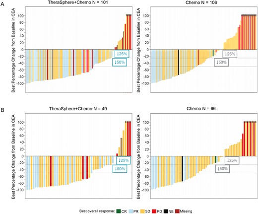 Best CEA percentage change from baseline and best tumor response* in subgroup A (A) and subgroup B (B).