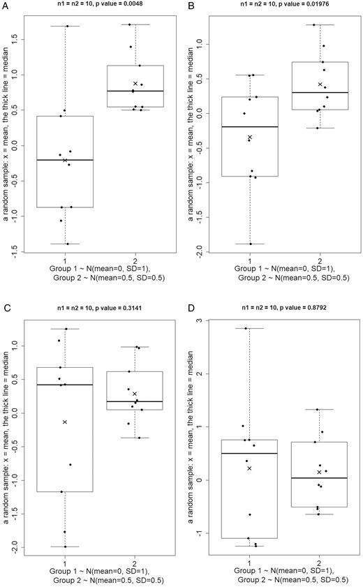 (A) Two random samples of n = 10 each were drawn from 2 normally distributed populations each with N = 1000. Population 1 has means 0 and SD 1, and population 2 has mean 0.5 and SD 0.5. (B-D) Images illustrate new random samples using the same methodology as in panel (A).