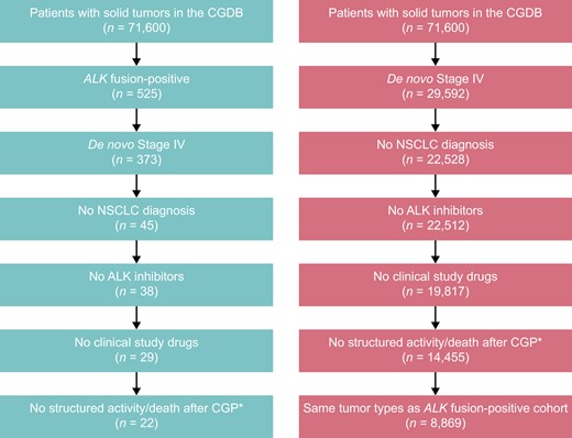 Flow diagram showing patient numbers in each cohort, after various inclusion and exclusion criteria have been applied.
