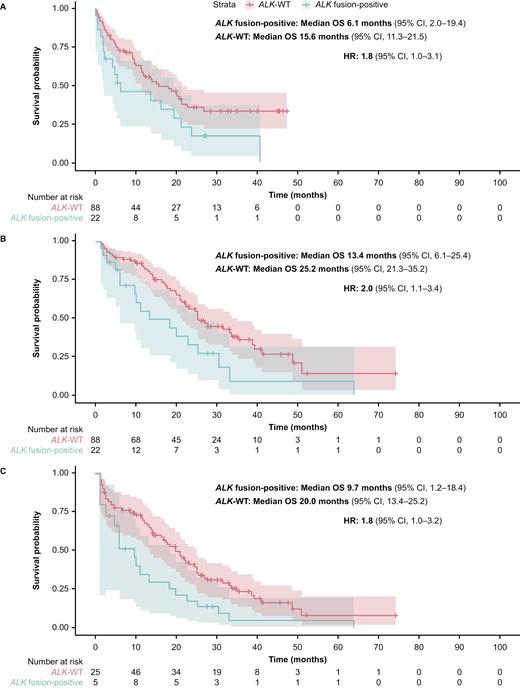 Three graphs showing estimated overall survival in both cohorts using different Models. All three graphs show shorter median overall survival in the ALK fusion-positive cohort versus the ALK wild-type cohort.