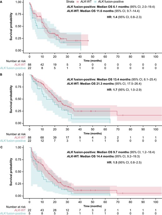 Three graphs showing estimated overall survival, adjusted for TP53 alterations, in both cohorts for each of the Models used. All three graphs show shorter median overall survival in the ALK fusion-positive cohort versus the ALK wild-type cohort.