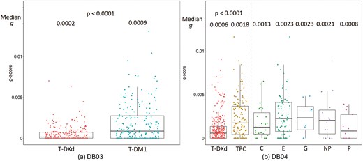 Tumor growth rate in patients treated with T-DXd is significantly smaller than T-DM1 in DB-03 and than TPC in DB-04.