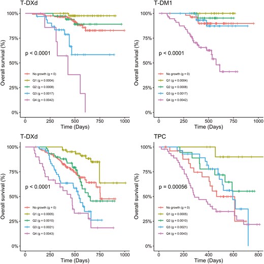 Tumor growth rate is highly associated with survival in DB-03 and DB-04 studies by Kaplan-Meier plots of OS stratified by tumor growth rate quartiles.