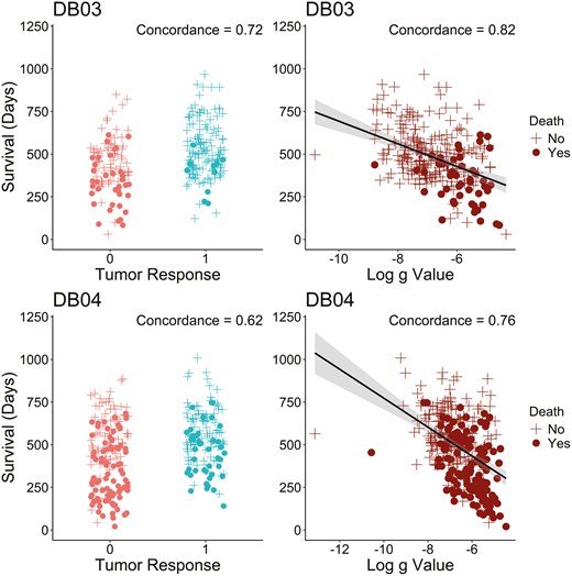 Tumor growth rate has improved concordance with survival compared to tumor response in both studies.