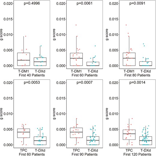 T‐DXd’s improvement in g‐score can be demonstrated early with as few as first 60 subjects in both studies.