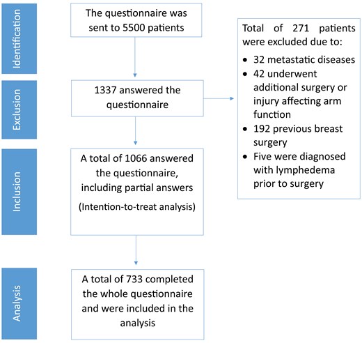 Flow chart illustrating the study’s recruitment and analysis pipeline. A total of 5,500 patients were sent the questionnaire; 1,337 (24.3%) responded. Of these responders, 1,066 provided at least partial answers and were included in the intention-to-treat analysis, and 733 completed the entire questionnaire and were included in the final analysis. Across all respondents, 271 patients were excluded: 192 due to previous breast surgery, 42 for non-cancerous diagnoses, 32 for metastatic disease, and 5 for preexisting lymphedema.