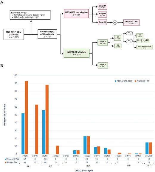 Panel A: Flowchart illustrating the patient eligibility screening process, showing the number of patients at each stage from initial screening to final enrollment after applying inclusion and exclusion criteria of the NATALEE study. Panel B: Histogram displaying the distribution of real word patients based on eligibility status, with bars representing different eligibility for NATALEE and MonarchE studies and their respective frequencies for each cancer stage
